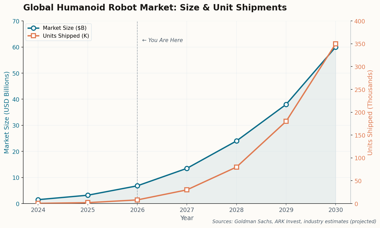 Dual-axis line chart showing humanoid robot market size growing from $1.5B in 2024 to projected $60B by 2030