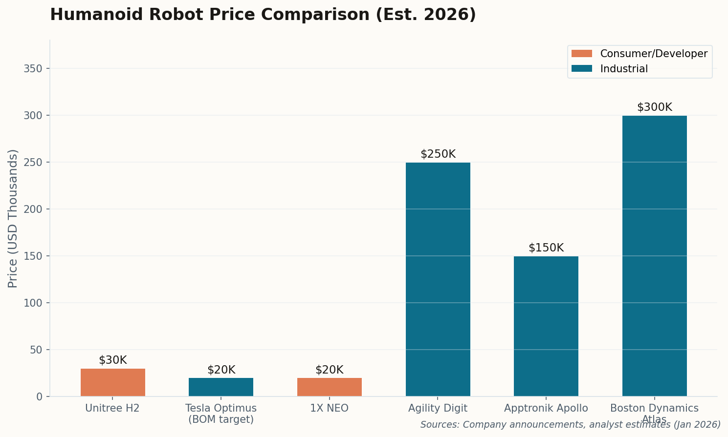 Bar chart comparing humanoid robot prices, from Unitree H2 at $30K to Boston Dynamics Atlas at $300K