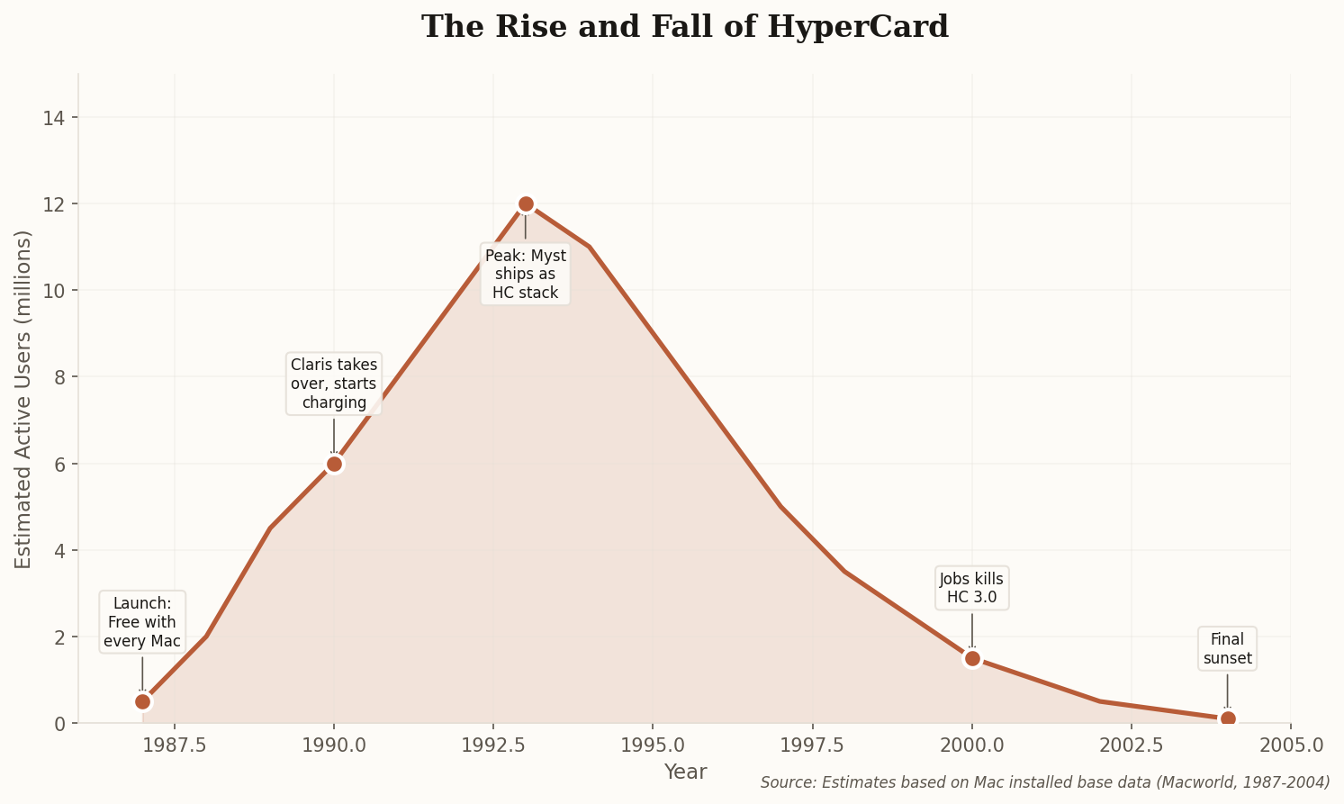 Line chart showing the rise and fall of HyperCard adoption from 1987 to 2004, peaking in the early 1990s