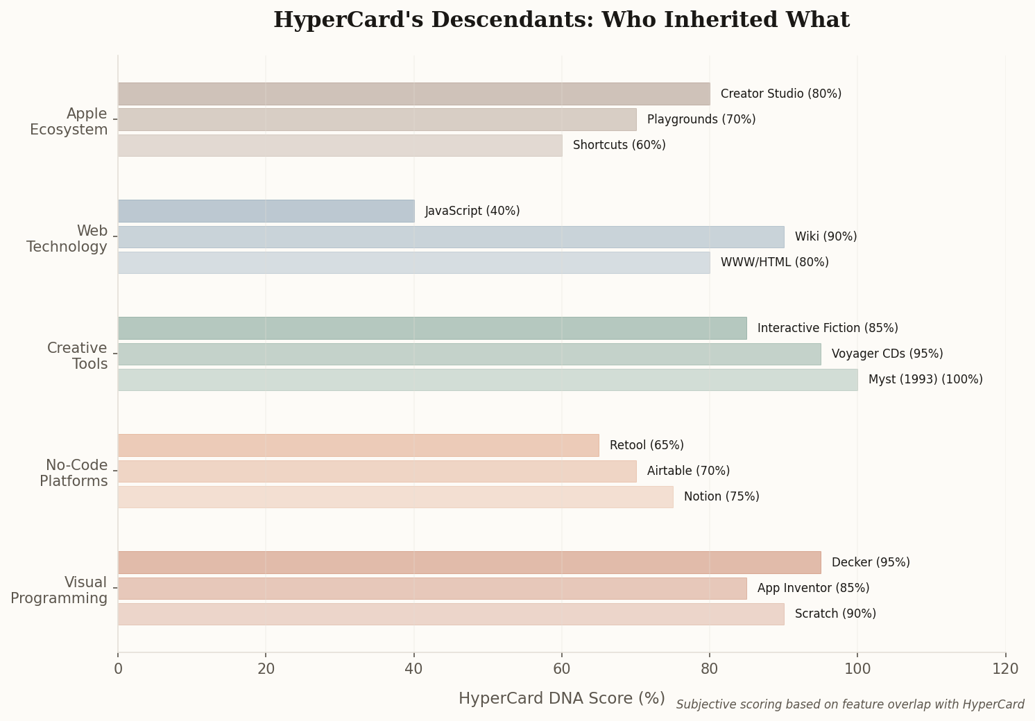 Bar chart showing HyperCard DNA Score across descendants: Visual Programming, No-Code Platforms, Creative Tools, Web Technology, and Apple Ecosystem