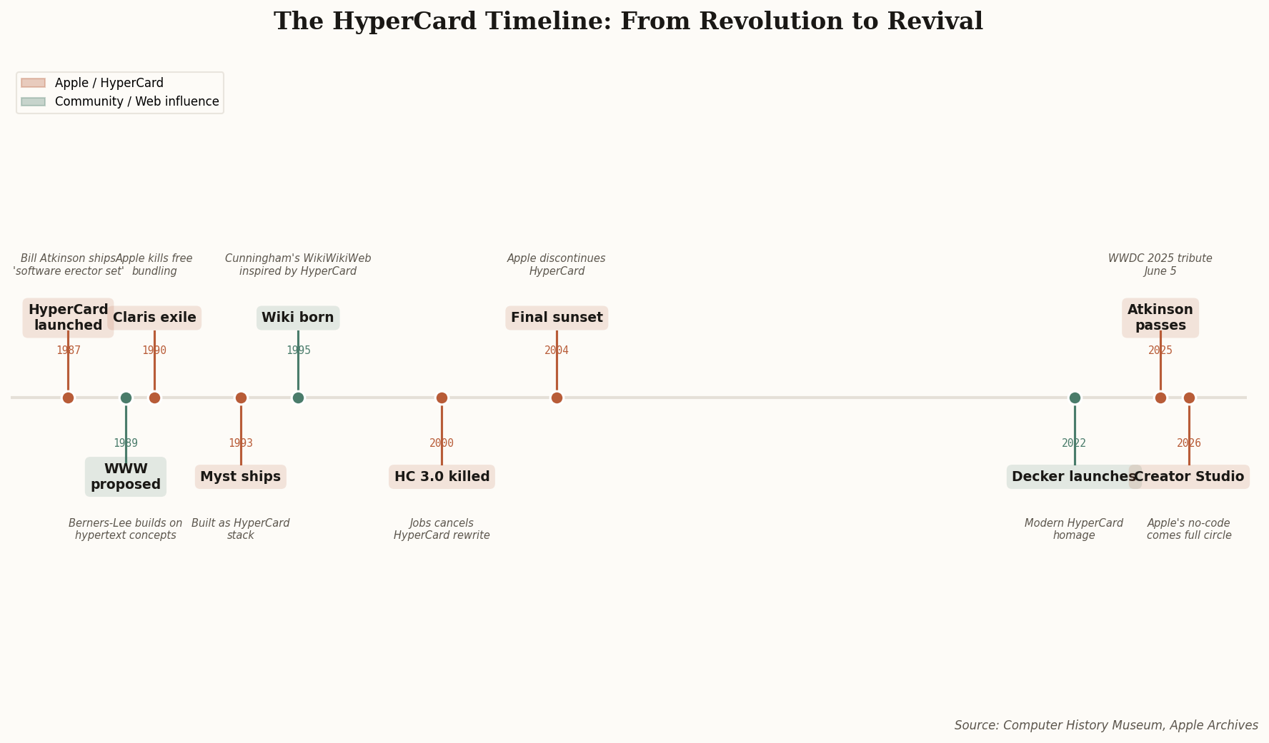 Timeline showing key events from HyperCard's 1987 launch through its 2004 discontinuation to the 2026 revival