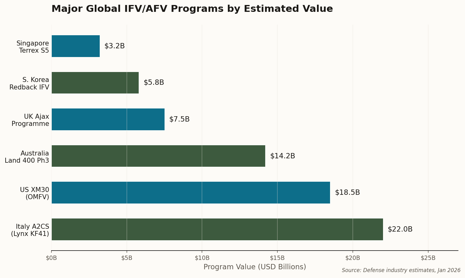 Horizontal bar chart comparing major global IFV/AFV program values, with Italy's A2CS program leading at $22 billion