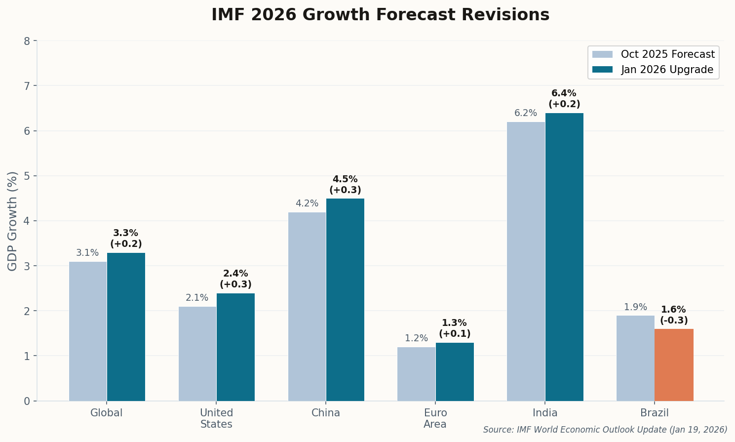 Grouped bar chart comparing IMF October 2025 forecasts versus January 2026 upgrades across major economies