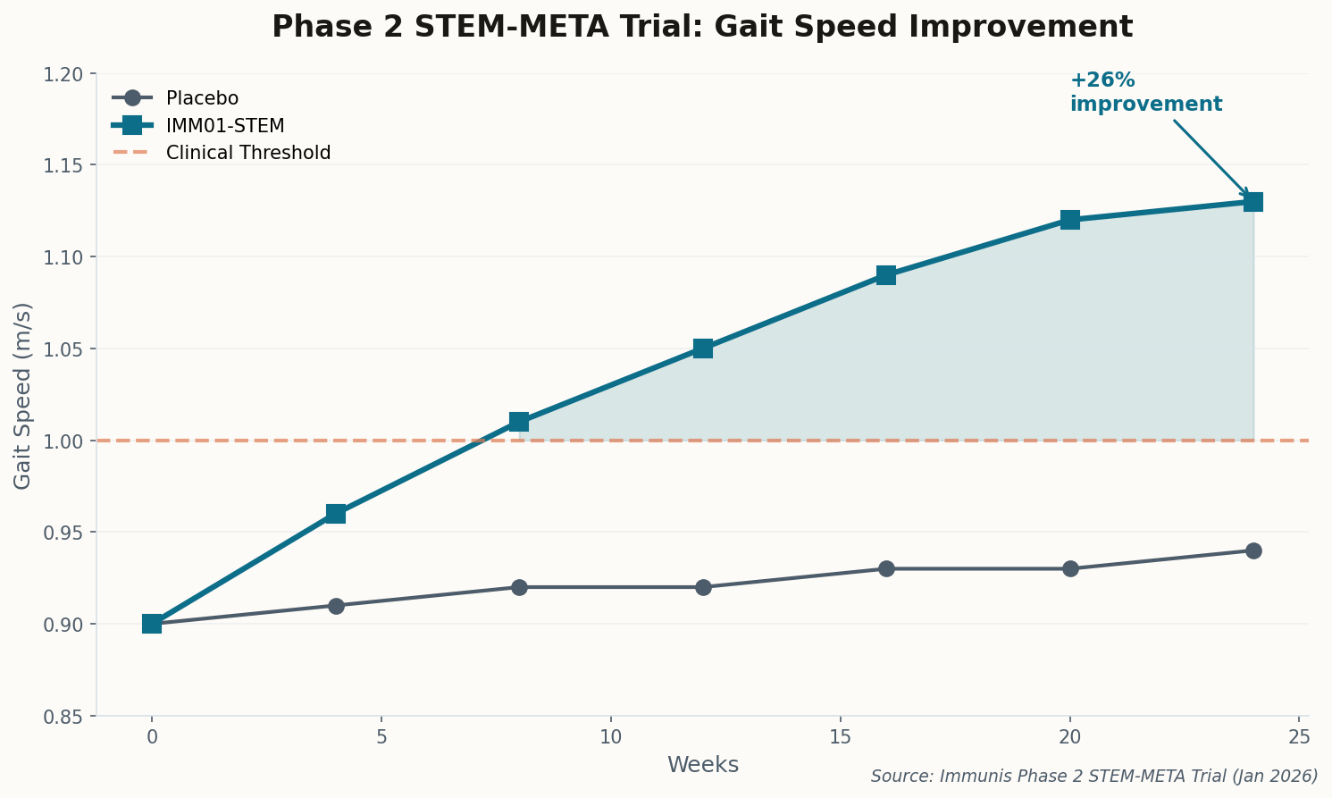 Phase 2 trial results showing gait speed improvement over 24 weeks