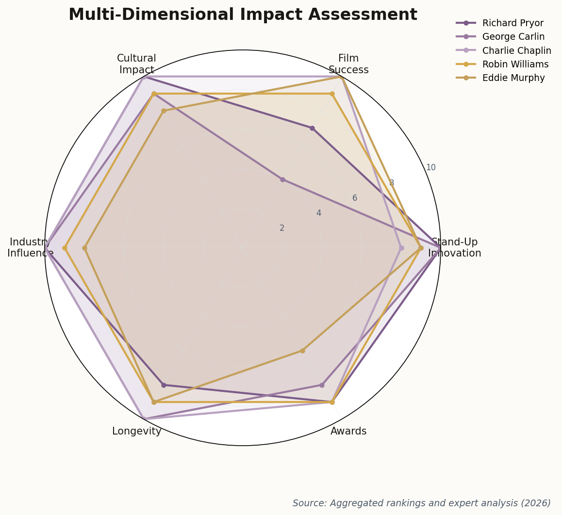 Radar chart comparing five comedians across six dimensions