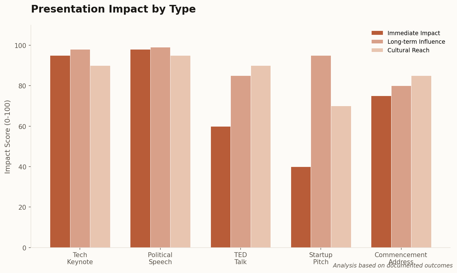 Impact metrics by presentation type