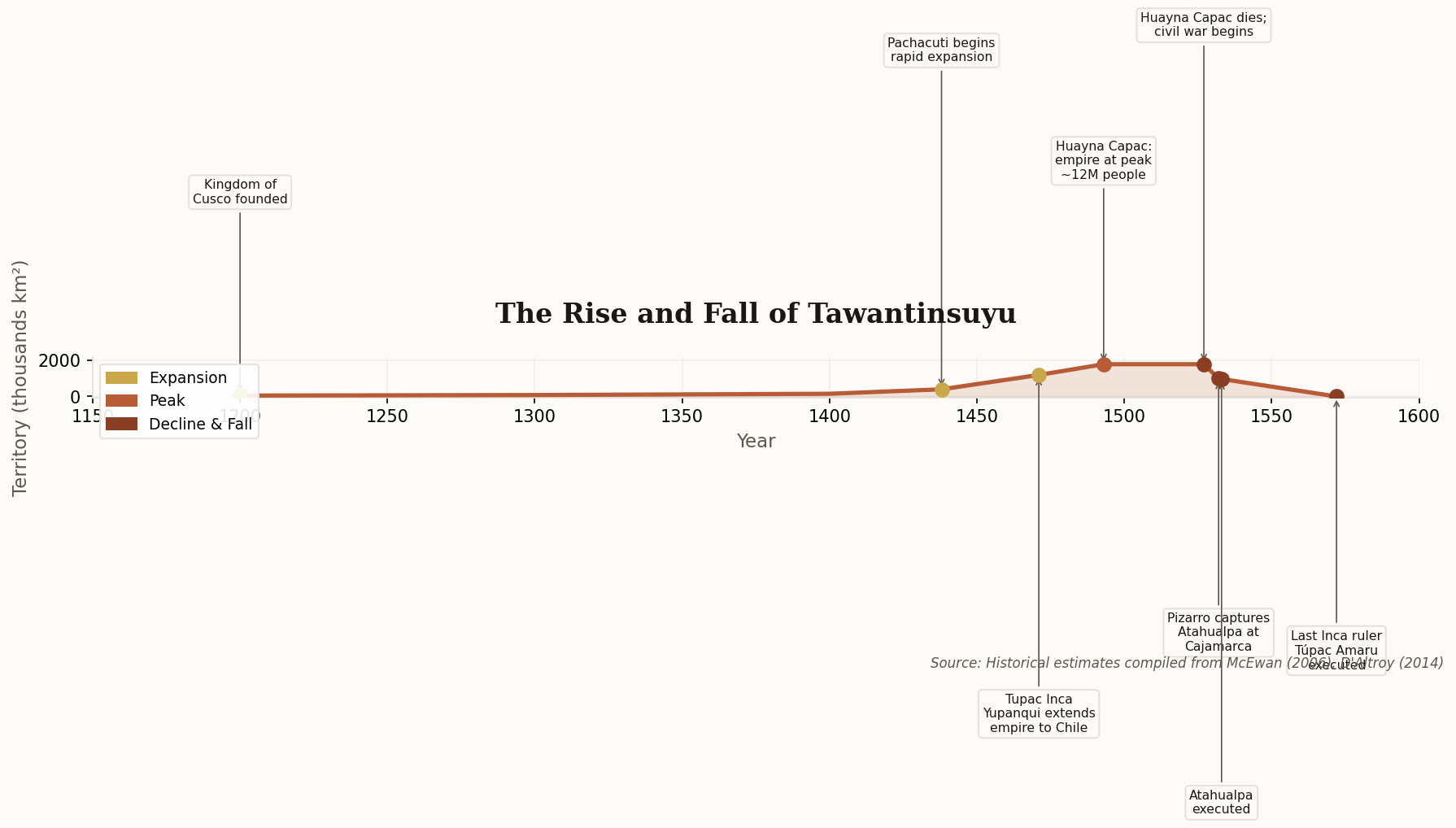 Timeline chart showing the rise and fall of Tawantinsuyu from 1200 to 1572, with territory growth peaking at 1.8 million square kilometers under Huayna Capac before rapidly declining