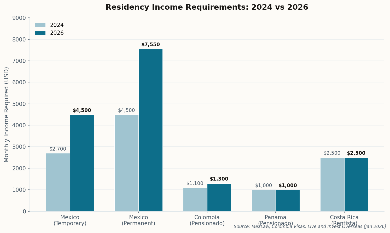 Bar chart comparing 2024 vs 2026 residency income requirements across Mexico, Colombia, Panama, and Costa Rica