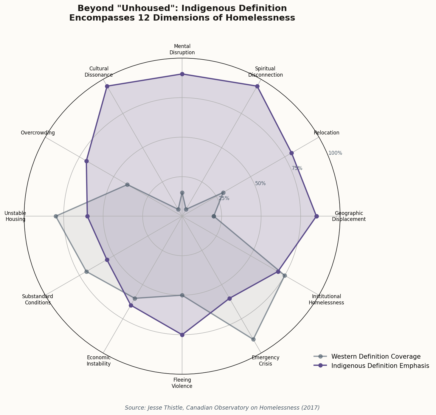 Radar chart showing 12 dimensions of Indigenous homelessness definition