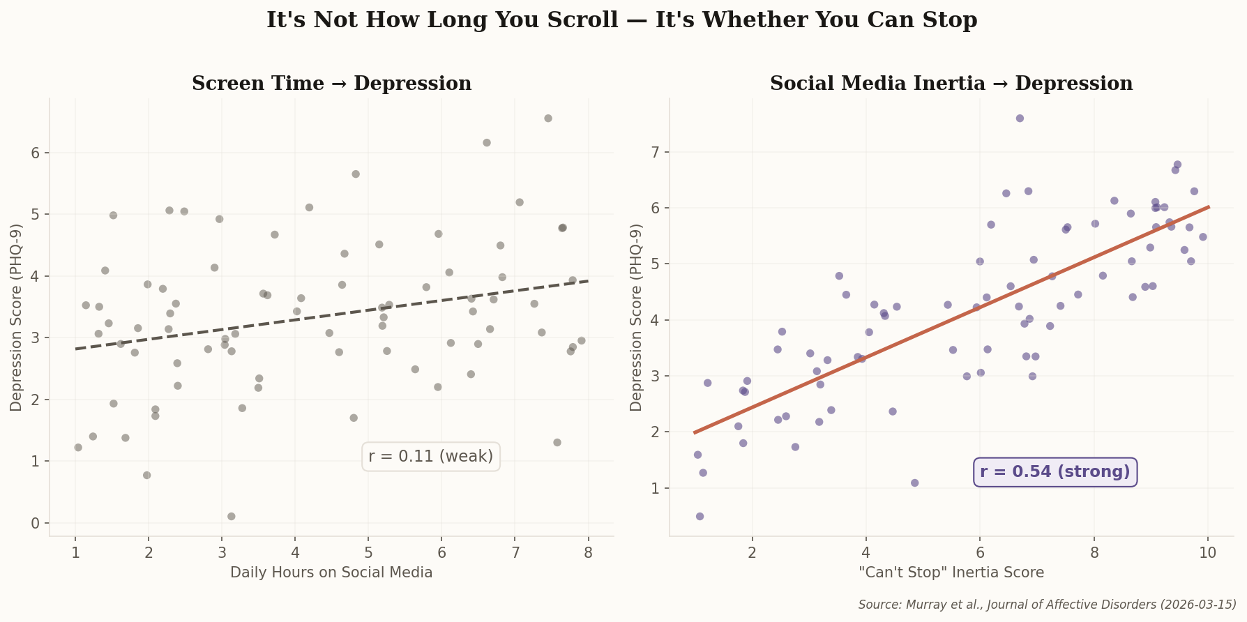 Side-by-side scatter plots comparing screen time vs depression (weak correlation) with social media inertia vs depression (strong correlation)