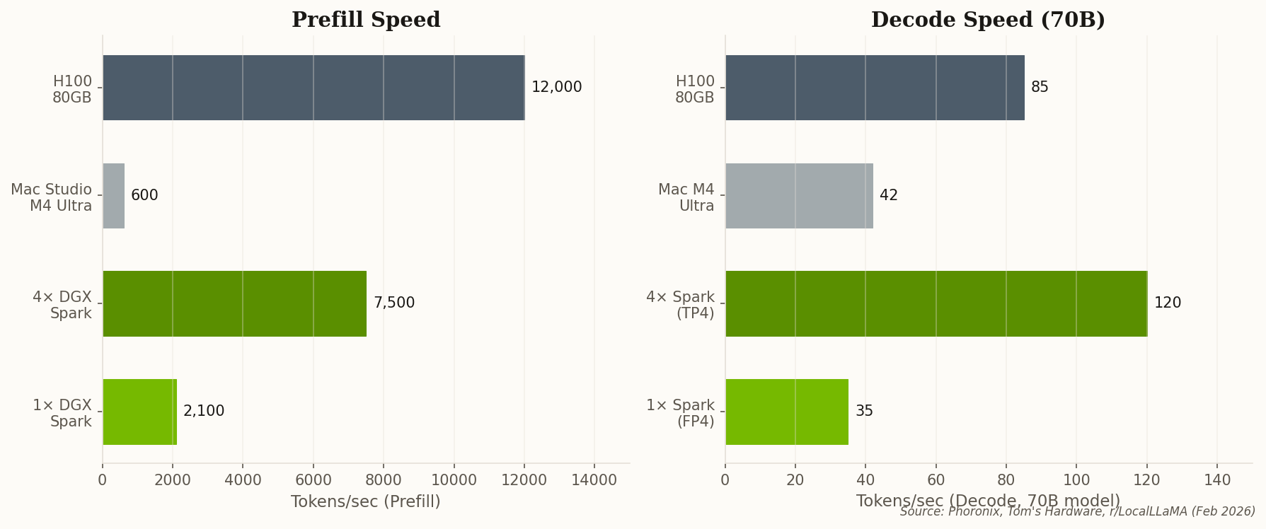 Side-by-side bar charts comparing prefill and decode speeds across DGX Spark, Mac Studio, and H100