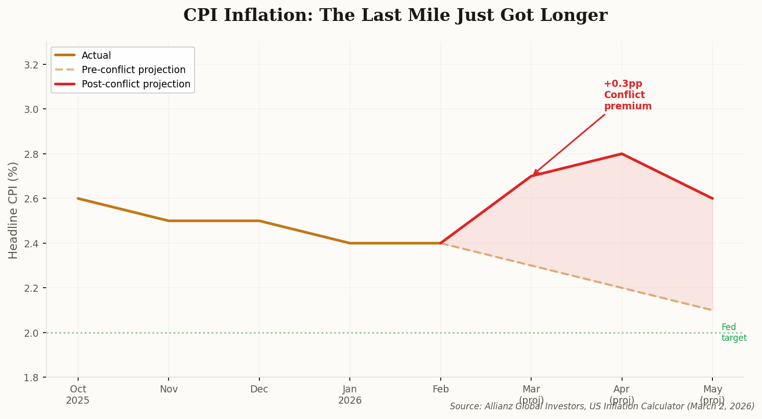 Line chart comparing pre-conflict and post-conflict CPI inflation projections, showing a widening gap from March 2026 onward