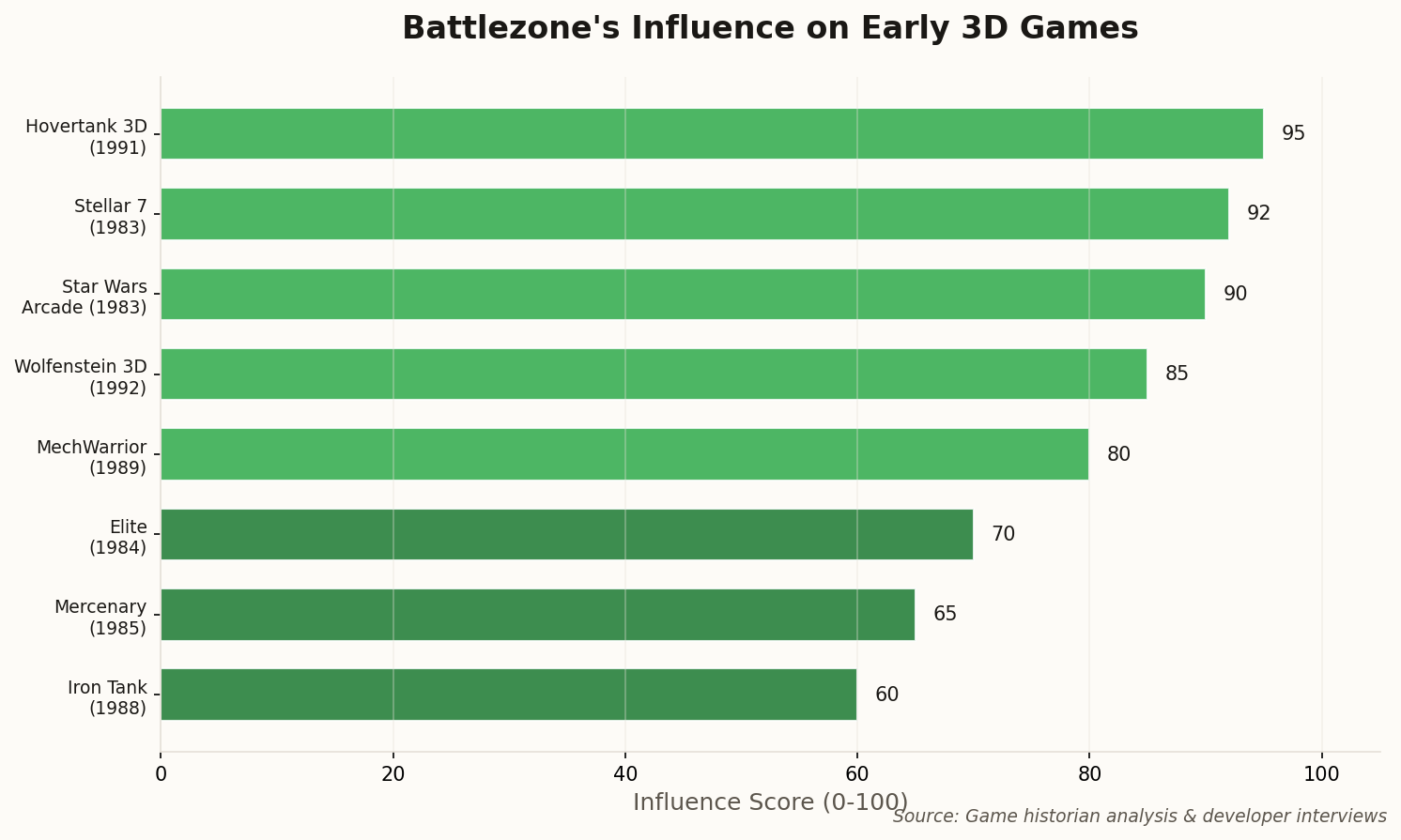 Bar chart showing Battlezone's influence scores on early 3D games, with Hovertank 3D and Stellar 7 scoring highest