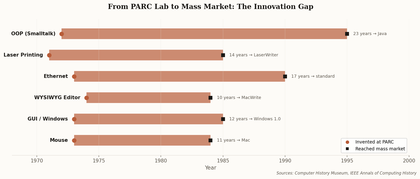 Timeline showing how each PARC innovation took 10-20 years to reach the mass market