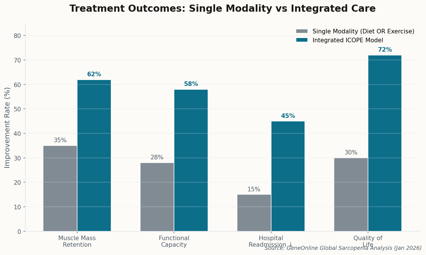 Bar chart comparing single modality vs integrated care outcomes