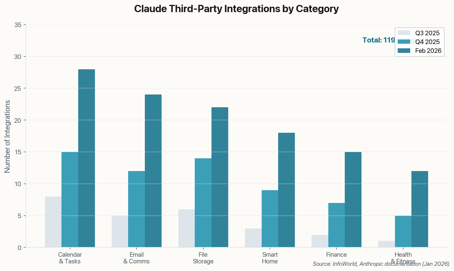 Grouped bar chart showing integration growth across categories from Q3 2025 to Feb 2026