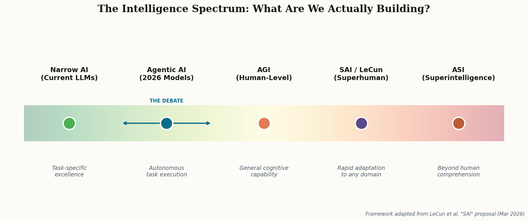 Visualization of the intelligence spectrum from Narrow AI through Agentic AI, AGI, SAI, to ASI, showing where the current debate falls