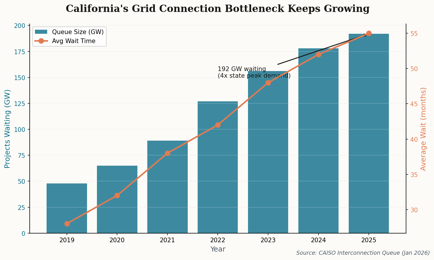 California grid interconnection queue showing delays and backlog
