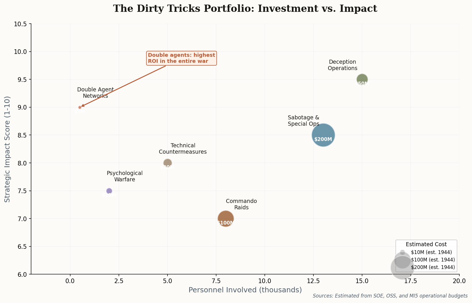 Bubble chart showing the investment versus strategic impact of different dirty trick categories, with double agent networks achieving the highest return on investment