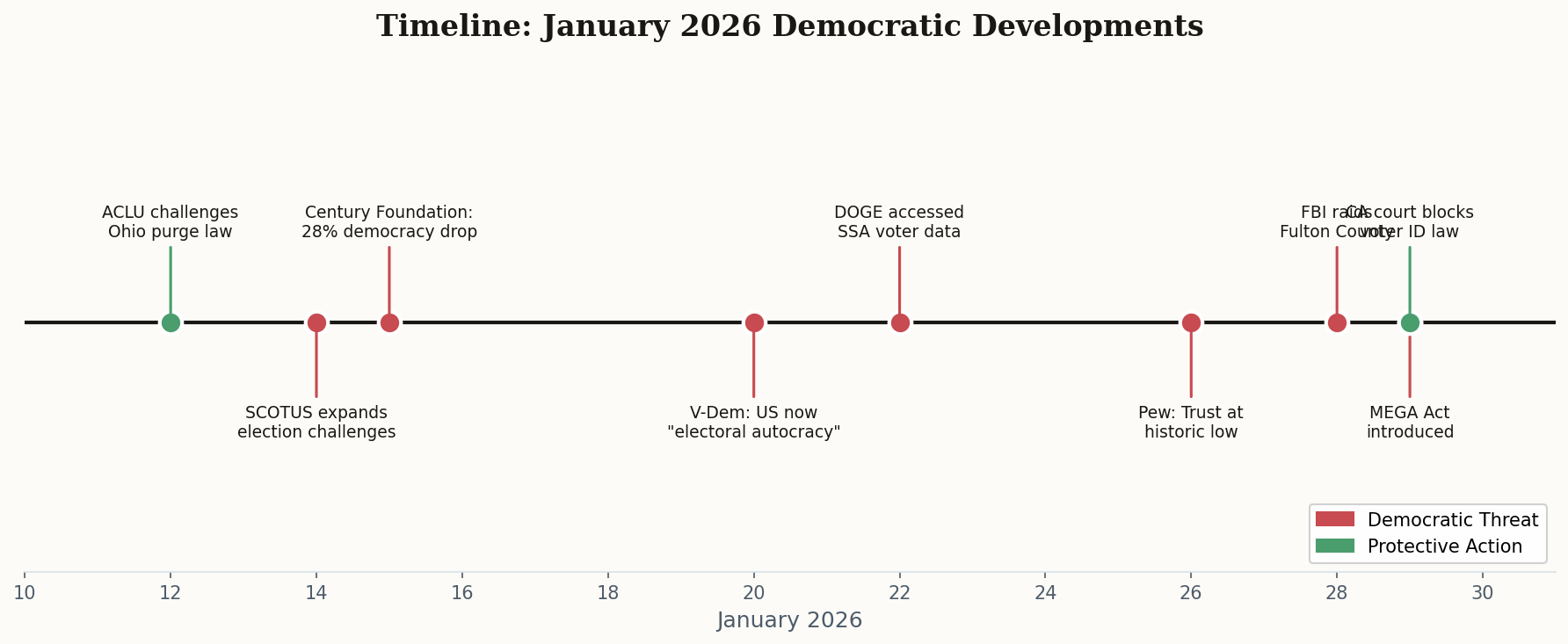 Timeline of January 2026 democratic developments showing threats in red and protective actions in green
