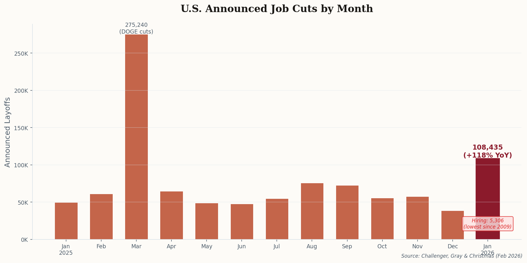 Bar chart showing U.S. monthly job cuts from January 2025 to January 2026, with January 2026 at 108,435