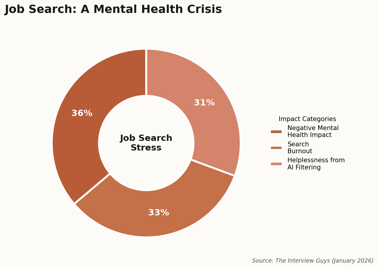 Donut chart showing job search mental health impact statistics