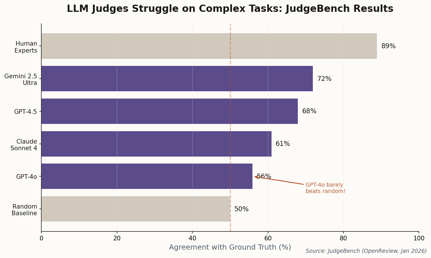 Horizontal bar chart showing LLM judge accuracy, with GPT-4o barely beating random baseline