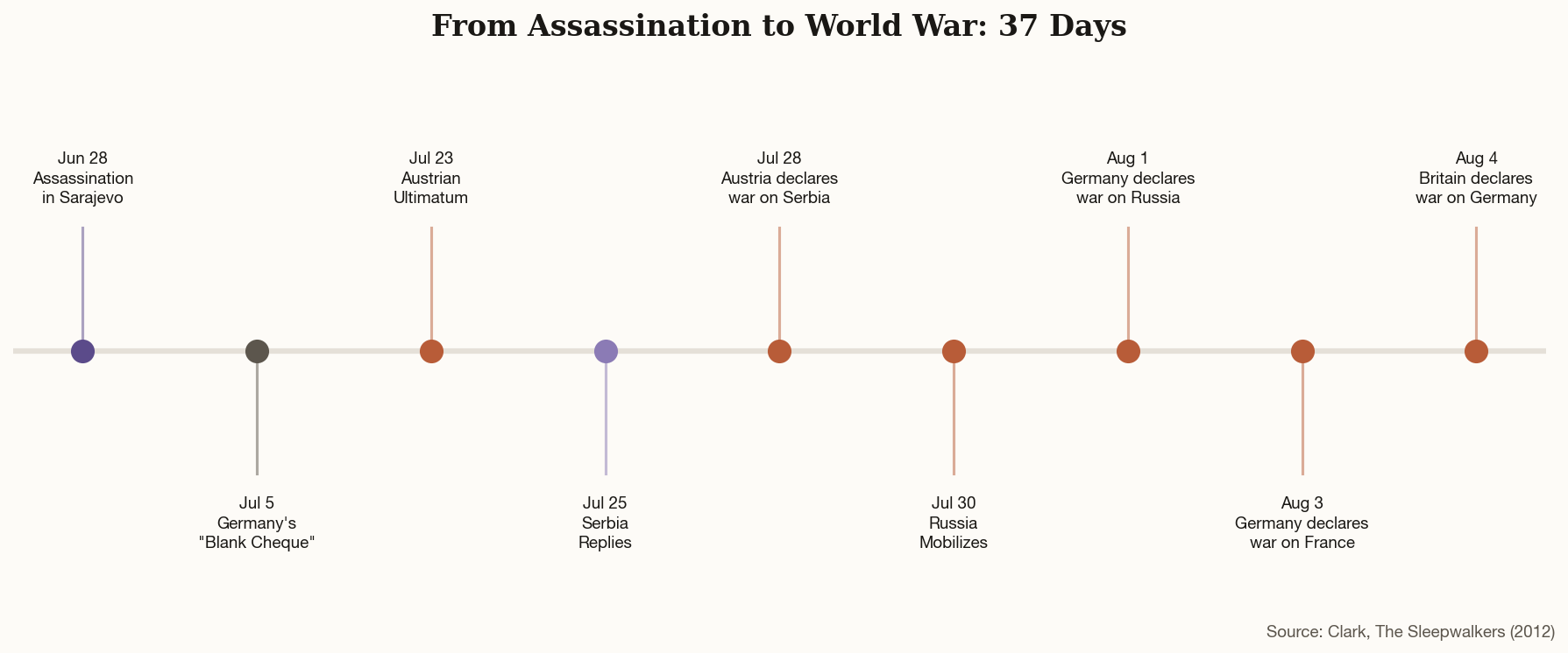 Timeline showing the nine key events from assassination on June 28 to Britain declaring war on August 4, 1914