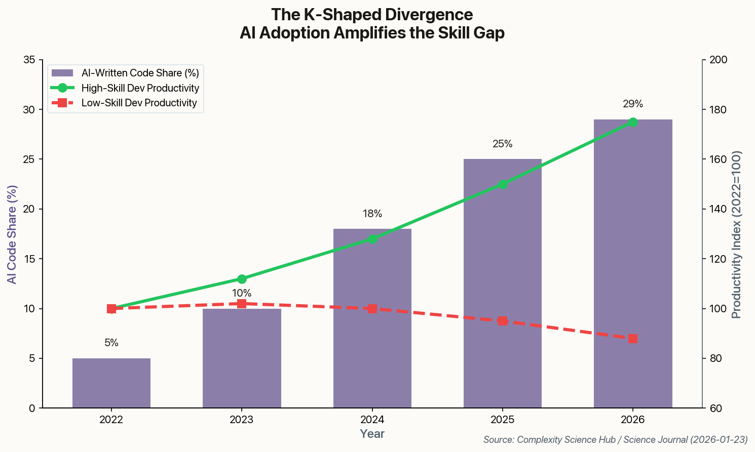 Chart showing AI code adoption rising to 29% while productivity diverges: high-skill developers see gains, low-skill developers see decline