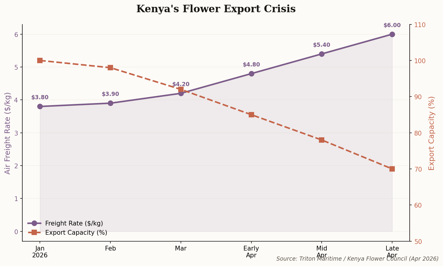 Dual-axis line chart showing rising Kenyan air freight rates and falling export capacity from January to April 2026
