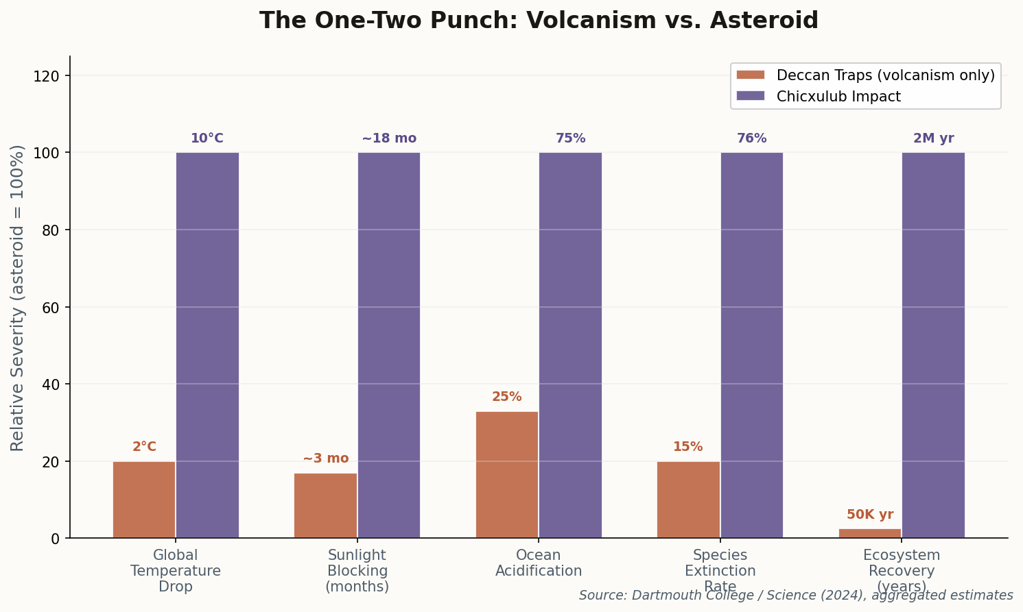 Bar chart comparing the severity of Deccan Traps volcanism versus Chicxulub asteroid impact across multiple environmental dimensions