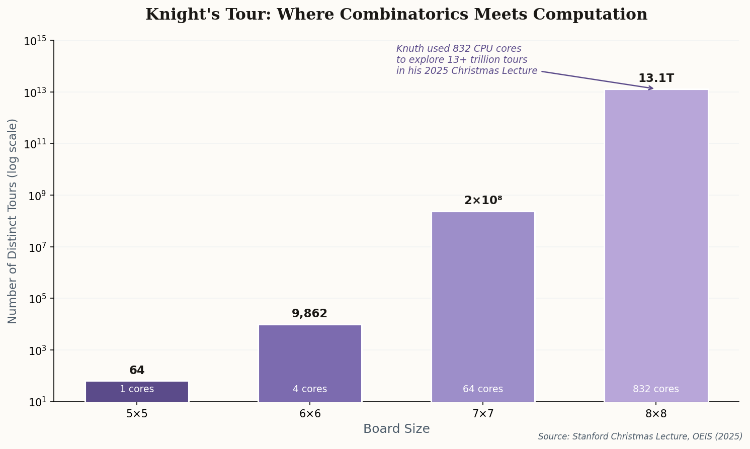 Bar chart showing exponential growth of knight's tour solutions from 5x5 to 8x8 boards