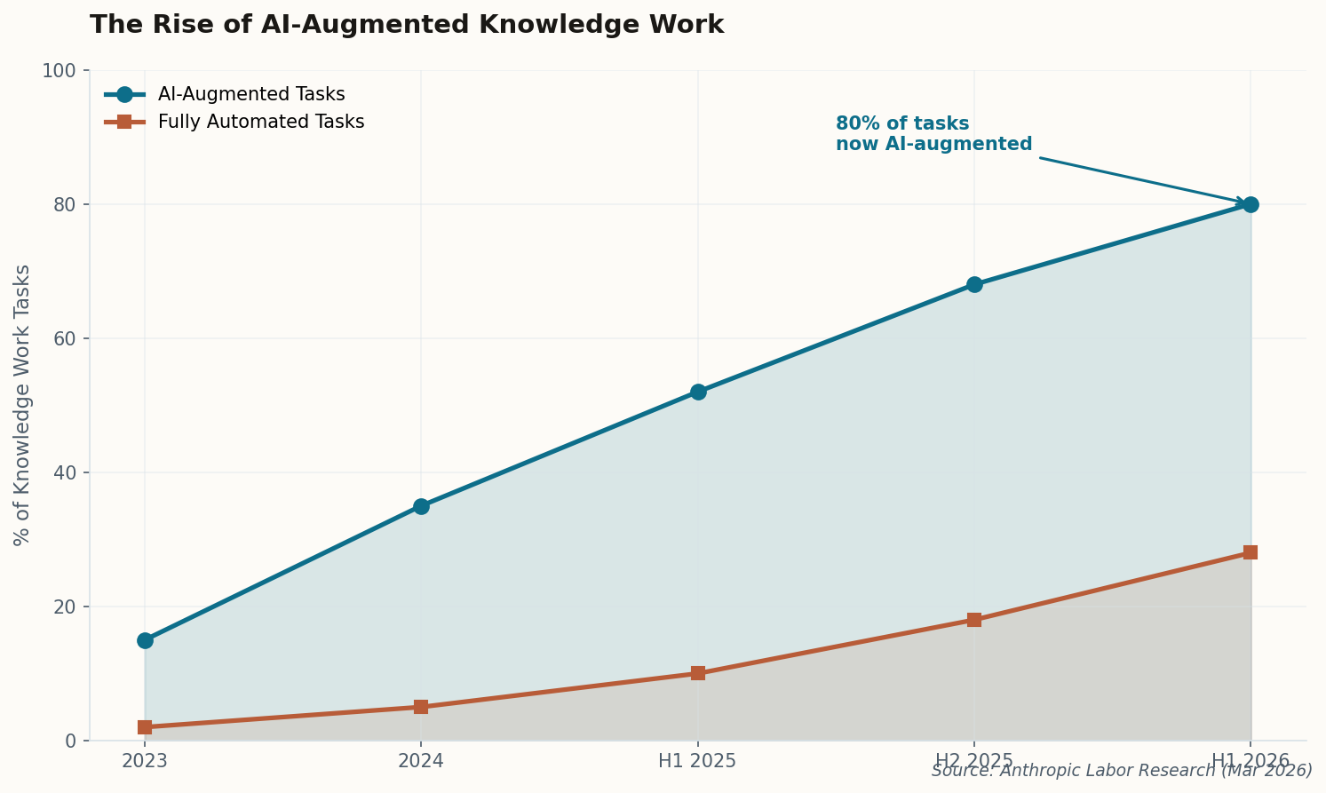 Line chart showing the rise of AI-augmented knowledge work from 15% in 2023 to 80% in H1 2026