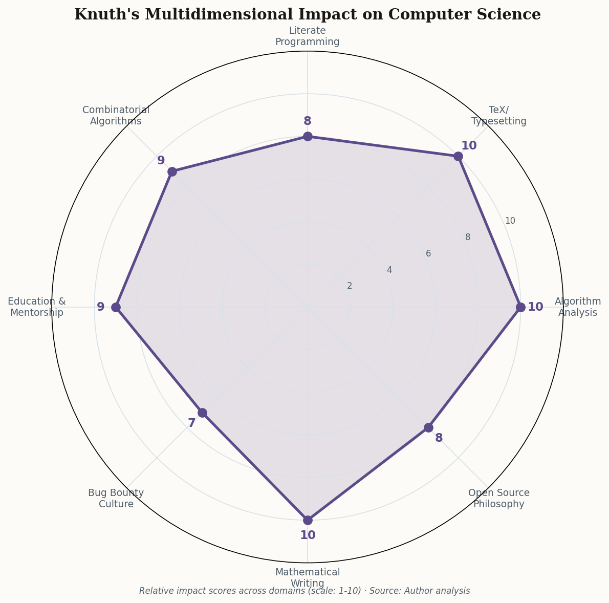 Radar chart showing Knuth's multidimensional impact across algorithm analysis, TeX, literate programming, and other domains