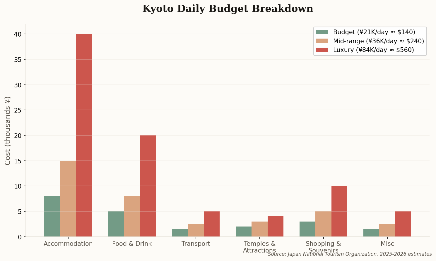 Bar chart comparing daily budget breakdown for budget, mid-range, and luxury Kyoto trips across 6 categories