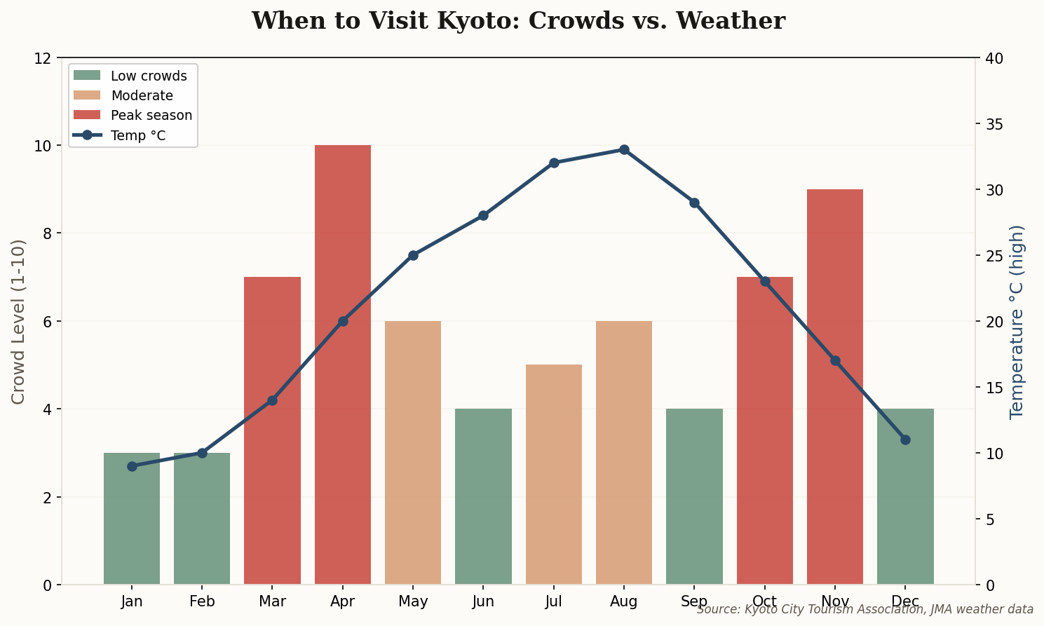 Combined bar and line chart showing monthly crowd levels and temperatures in Kyoto throughout the year