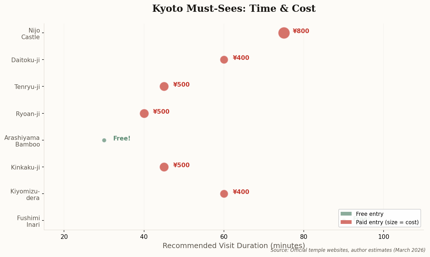 Scatter chart showing recommended visit duration and entry fees for 8 major Kyoto temples and attractions