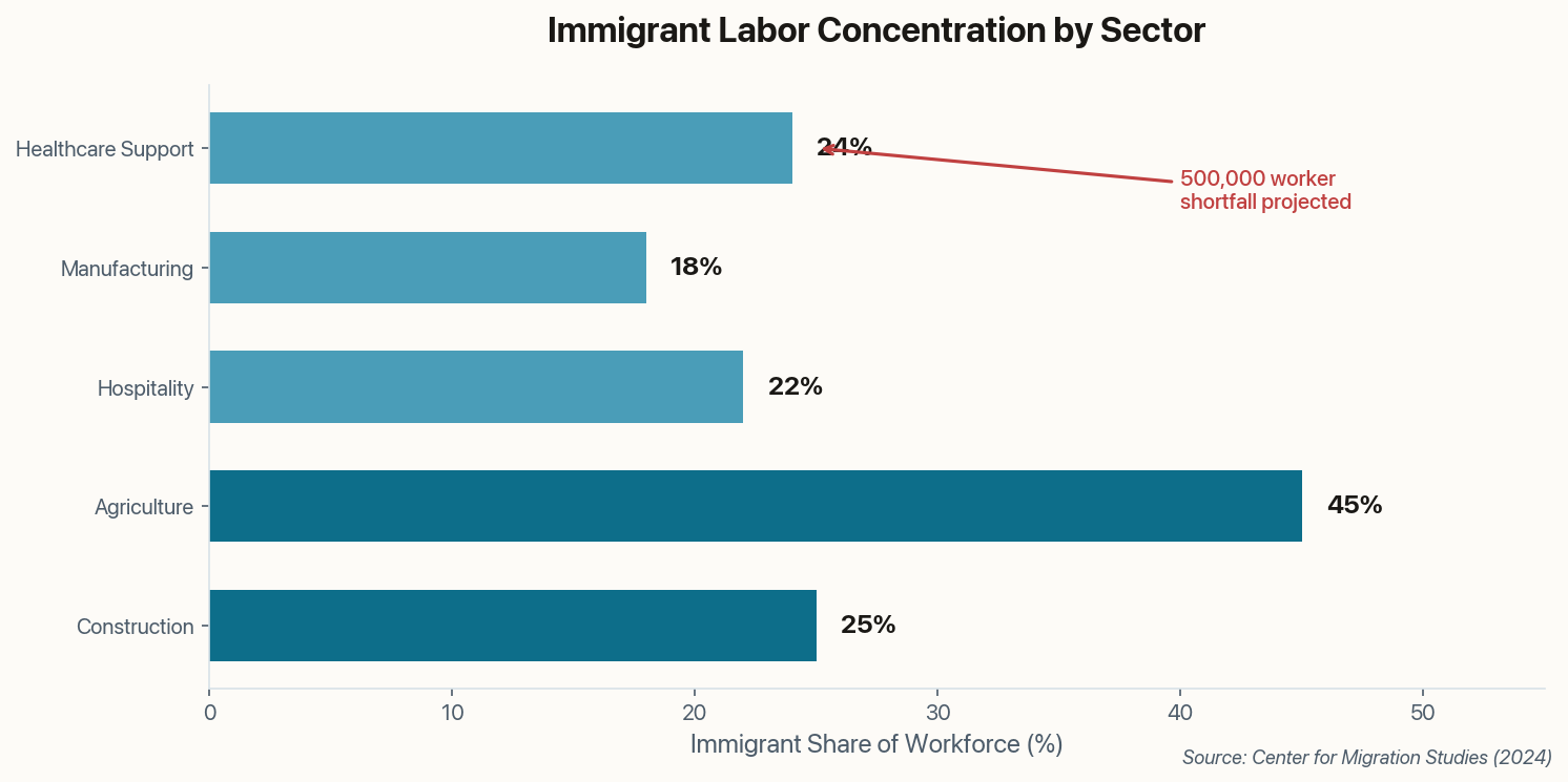 Immigrant labor concentration by sector