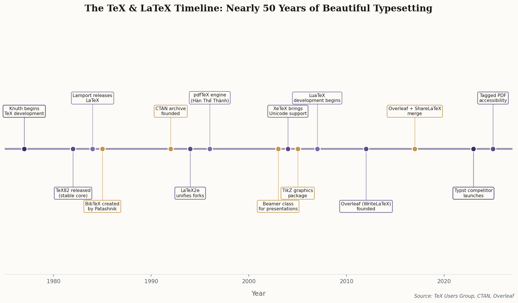 Timeline chart showing key milestones in TeX and LaTeX history from 1977 to 2025