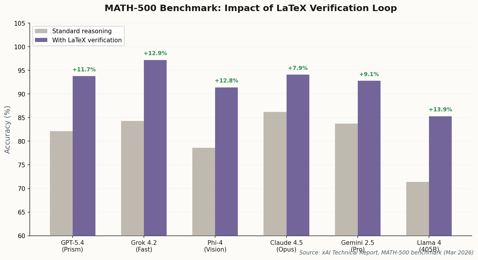 Bar chart comparing MATH-500 benchmark accuracy with and without LaTeX verification across major LLMs
