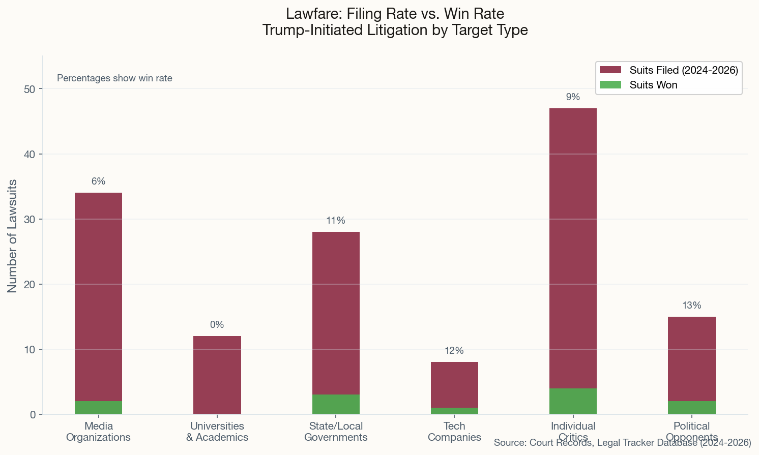 Bar chart showing lawsuits filed vs won by target type