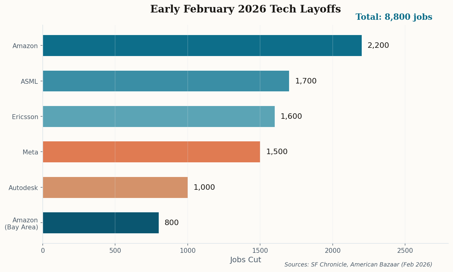 Bar chart showing early February 2026 tech layoffs by company, totaling 8,800 jobs