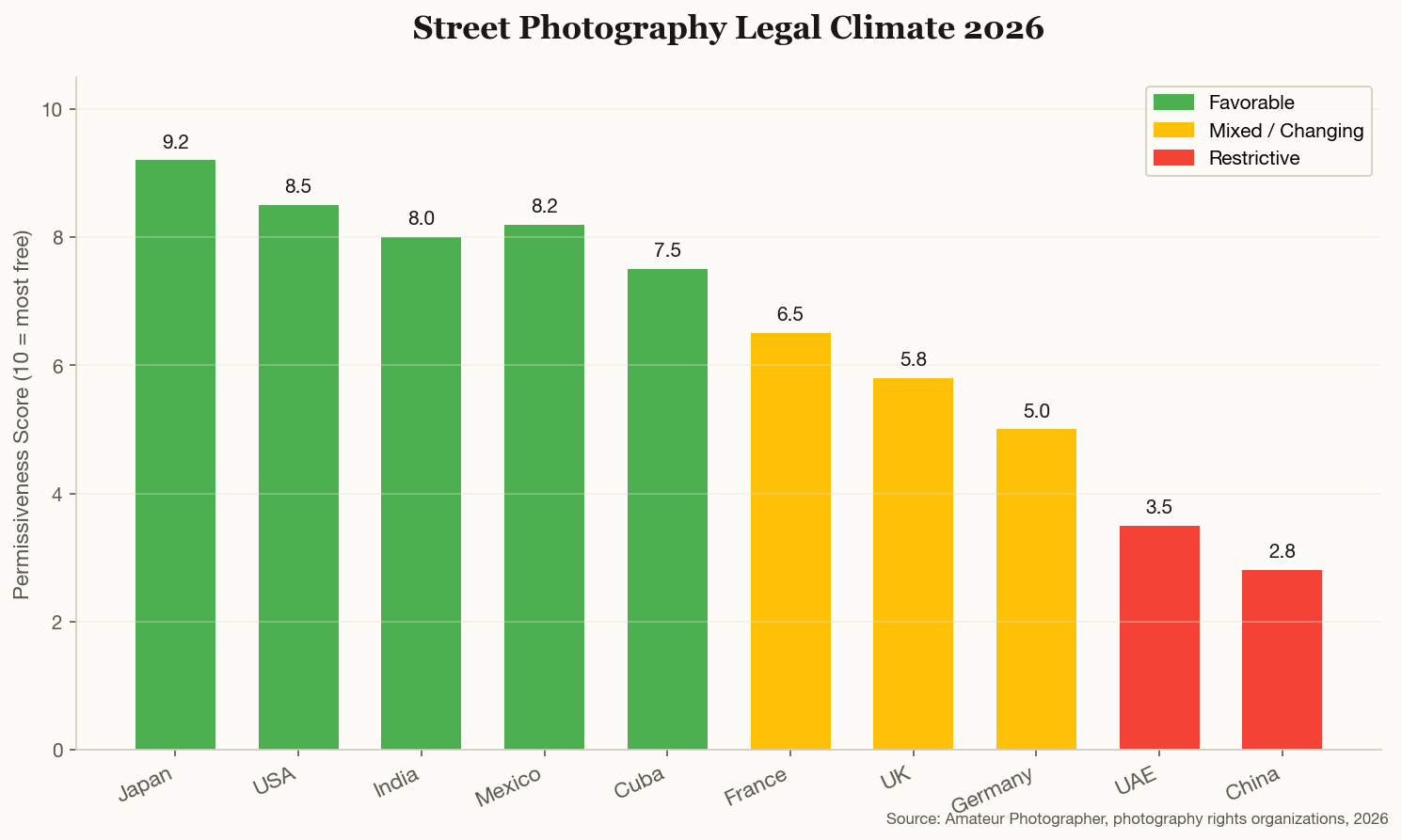 Bar chart showing street photography legal permissiveness by country — Japan most permissive at 9.2, China most restrictive at 2.8
