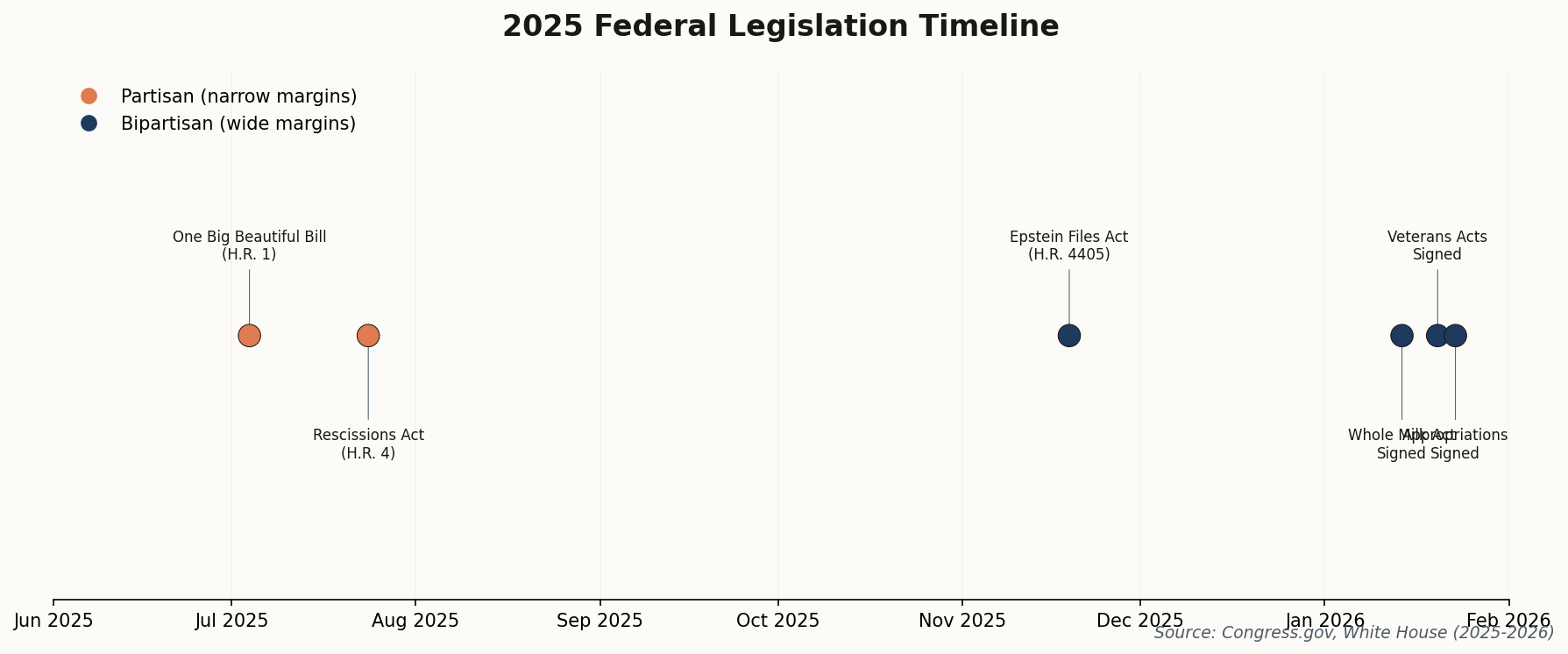 Timeline showing when major 2025 bills were signed