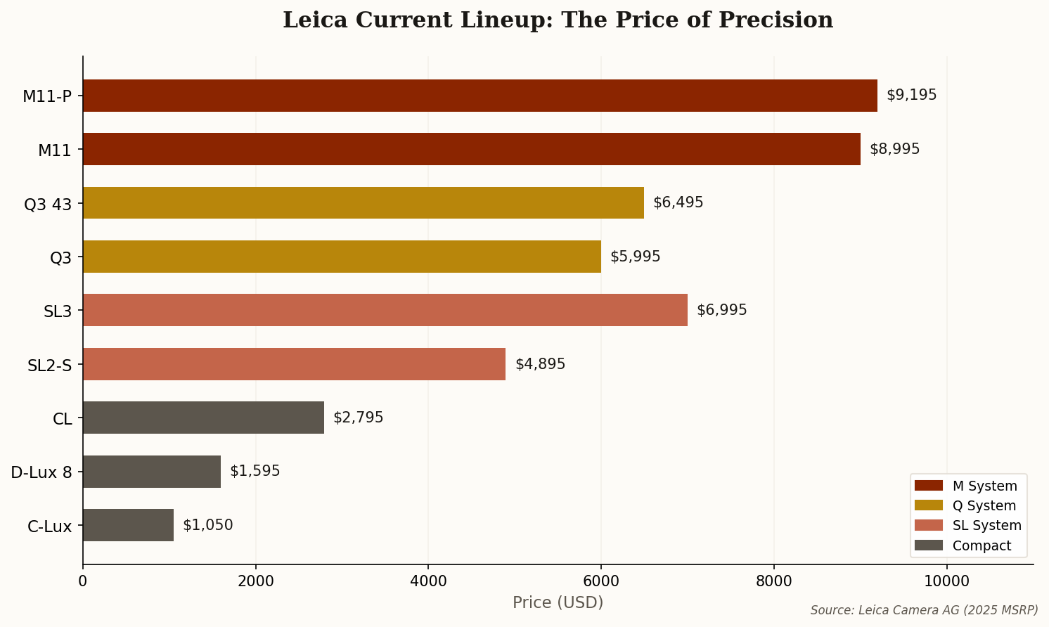 Horizontal bar chart showing current Leica product lineup prices, from the M11-P at $9,195 to the C-Lux at $1,050