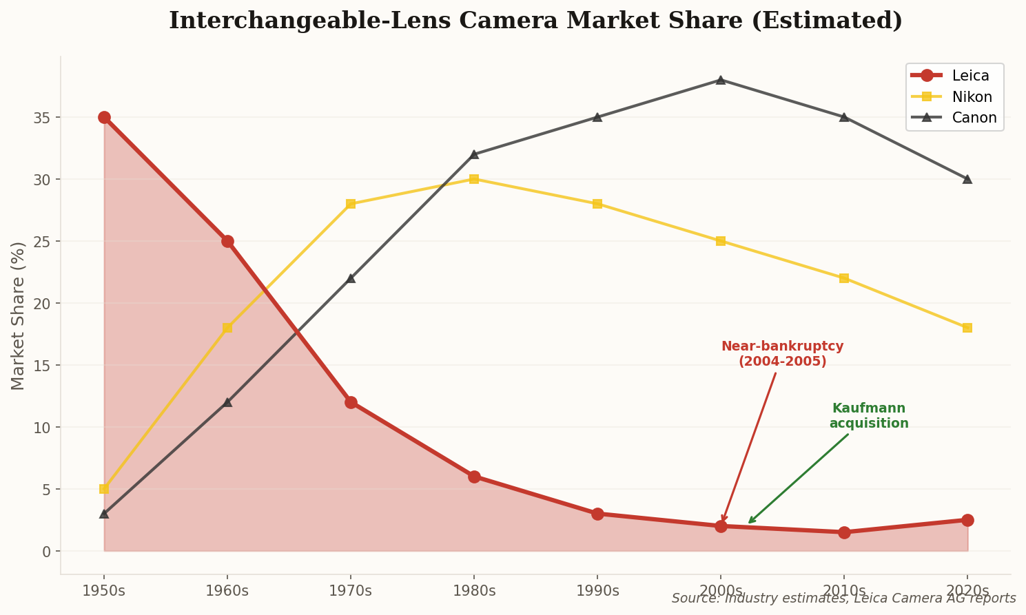 Line chart showing Leica's market share declining sharply from the 1950s through the 1990s as Nikon and Canon rose to dominance