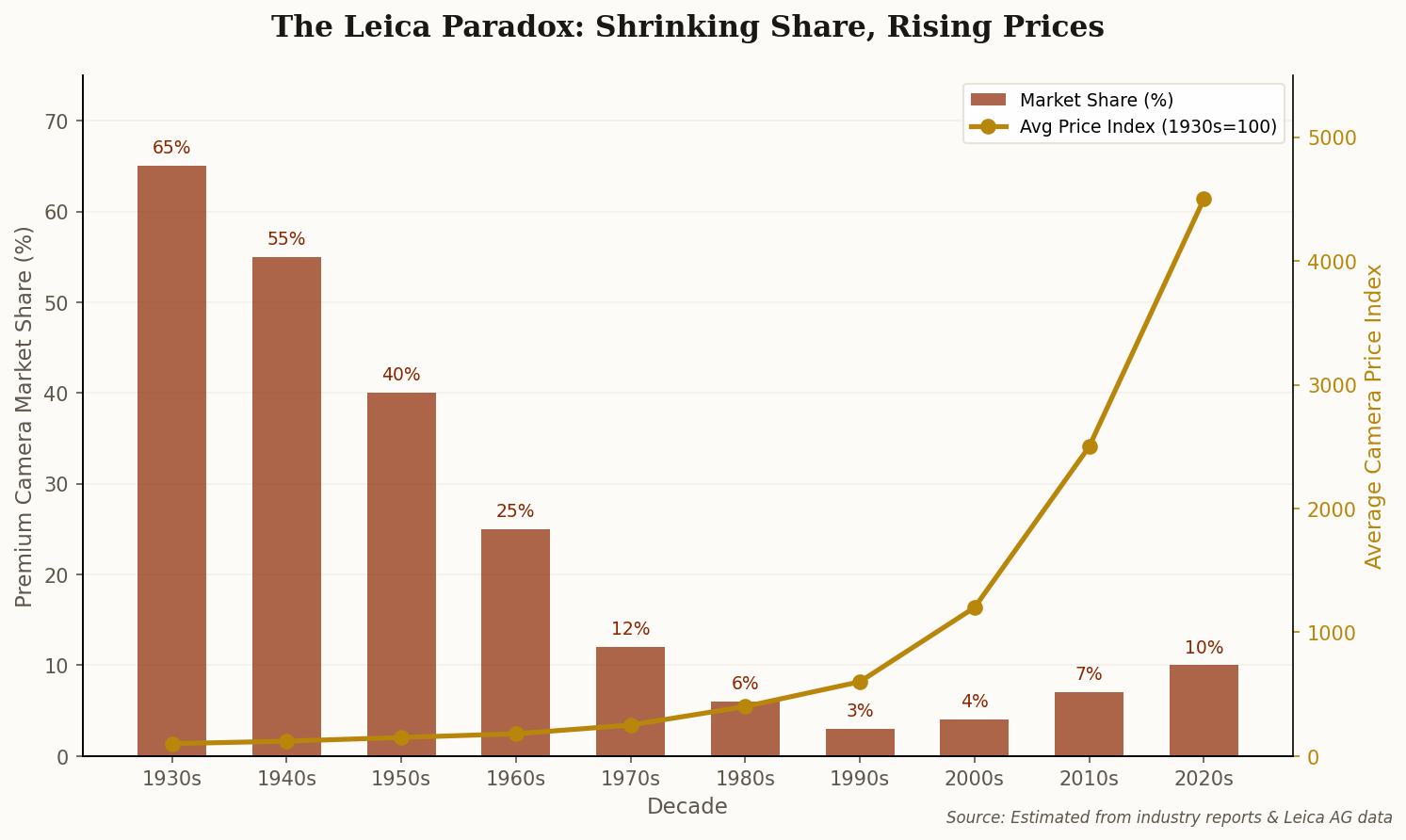 Dual-axis chart showing Leica's declining market share from 65% to 3% alongside exponentially rising camera prices from the 1930s to 2020s