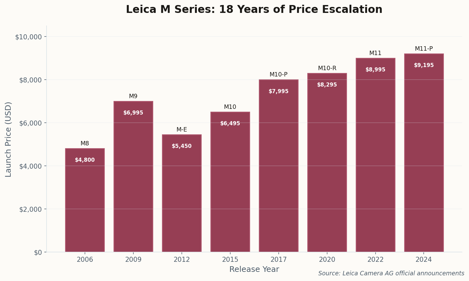 Chart showing Leica M series pricing from 2006 to 2024