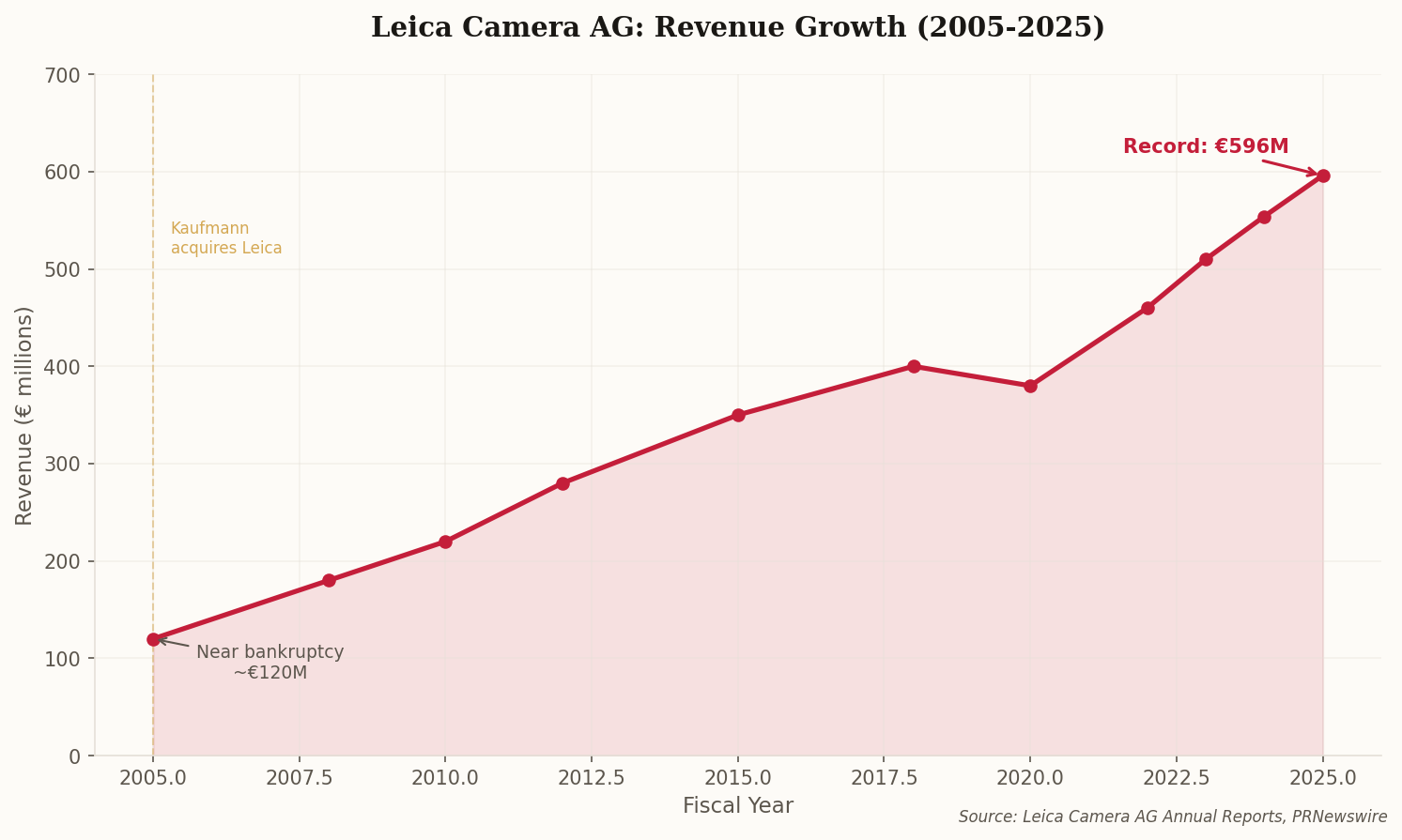Line chart showing Leica Camera AG revenue growth from approximately 120 million euros in 2005 to a record 596 million euros in 2025