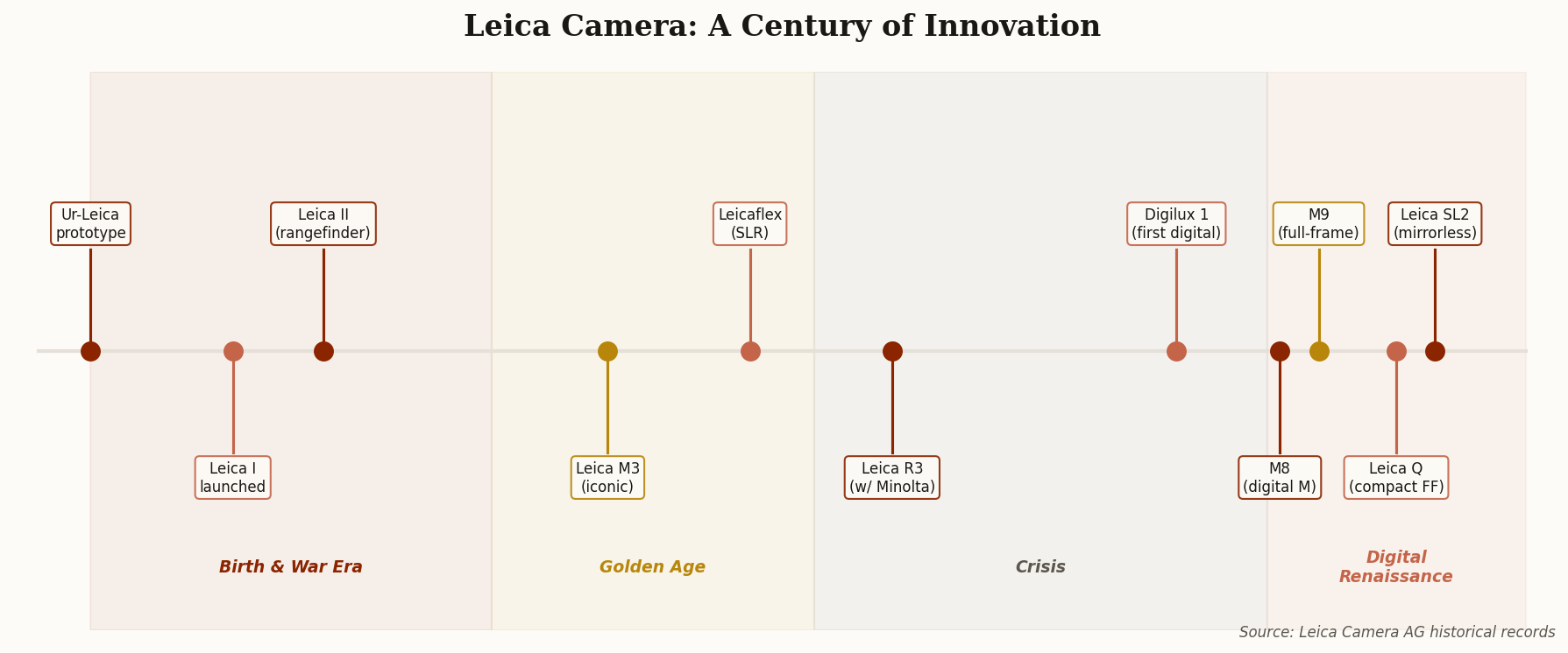 Timeline chart showing key Leica milestones from 1914 to 2018 across four eras: Birth and War, Golden Age, Crisis, and Digital Renaissance